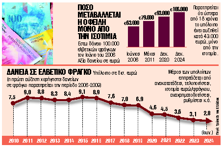 Το σχέδιο για τη ρύθμιση δανείων σε ελβετικό φράγκο