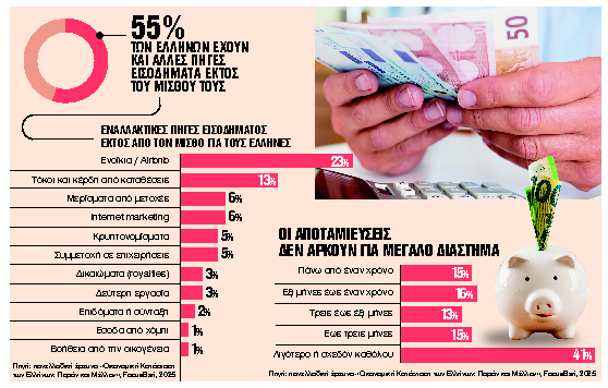Ακίνητα και κρυπτονομίσματα για να αυξήσουν το εισόδημα