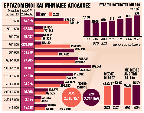 Πώς θα αυξηθούν τα εισοδήματα και πόσο αντέχει η οικονομία