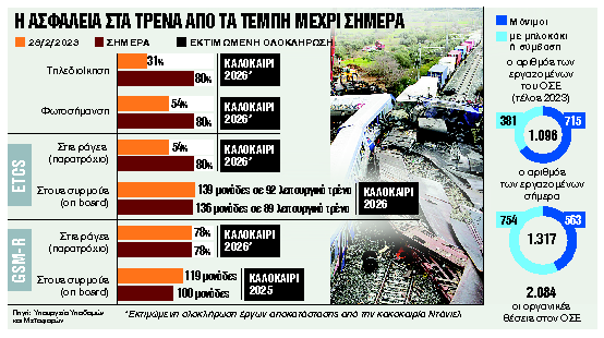 Θολό τοπίο η ασφάλεια στα τρένα