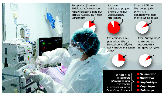 Ποιοι γιατροί κάνουν και ιδιωτικό έργο