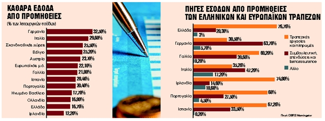 Η μείωση επιτοκίων φέρνει τριγμούς