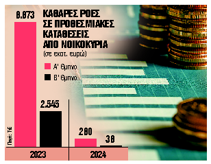 Πού πήγαν τα 11,4 δισ. ευρώ των προθεσμιακών καταθέσεων