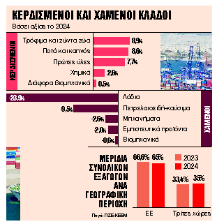 Απώλειες στην Ευρώπη, άνοδος στις τρίτες χώρες