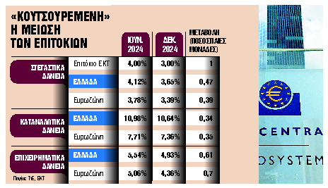 Δεν πέρασε το 35% των μειώσεων στα επιτόκια των δανείων