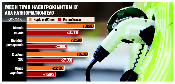 Αδειασε ο κουμπαράς για τις επιδοτήσεις ηλεκτρικών ΙΧ