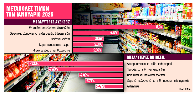 Καφές και κακάο φέρνουν καραμπόλες στις τιμές