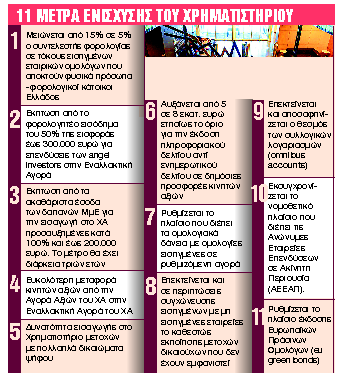 Φοροκίνητρα για προσέλκυση επιχειρήσεων και νέα εργαλεία ελέγχου