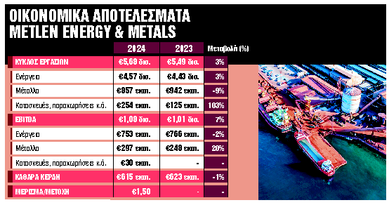 Νέο κεφάλαιο με διεθνείς συνεργασίες και κερδοφορία