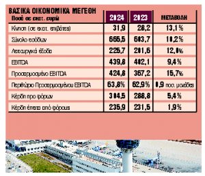 Ετος ρεκόρ το 2024 για τον Διεθνή Αερολιμένα Αθηνών