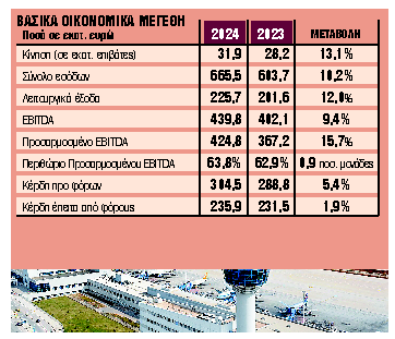 Ετος ρεκόρ το 2024 για τον Διεθνή Αερολιμένα Αθηνών