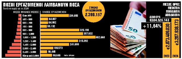 Αύξηση μέσου μισθού 7,2% το 2024