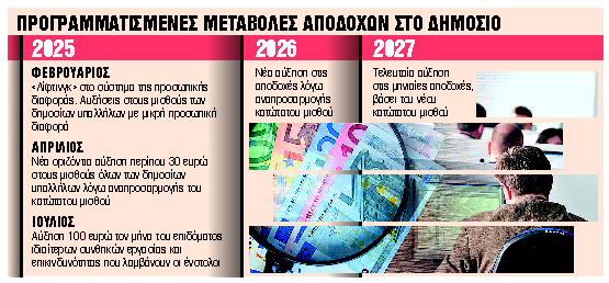 Νέες μόνιμες αυξήσεις αντί για δώρα σε όλους