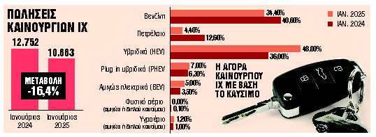Απότομο φρένο στην αγορά αυτοκινήτου