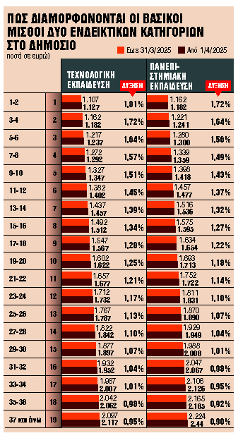 Φρένο στην επαναφορά 13ου και 14ου μισθού