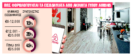 Φορολογικός κλοιός σε εισοδήματα €870 εκατ.