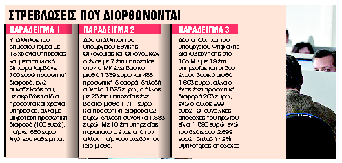 Αυξήσεις σε 40.000 υπαλλήλους με προσωπική διαφορά