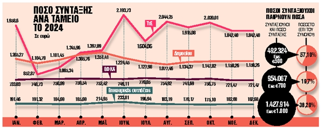 Μεγάλο χάσμα σε μισθούς, συντάξεις