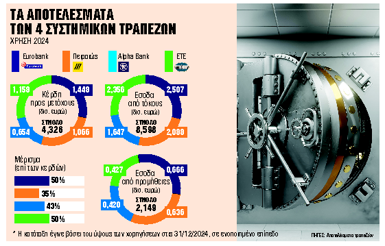 Κέρδη €4,3 δισ. φέρνουν υψηλά μερίσματα και εξαγορές