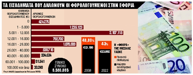 Τρία σενάρια για μείωση φόρων, τεκμηρίων και ασφαλιστικών εισφορών