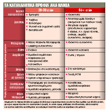 Οι νέοι αγοράζουν εμπειρίες και οι μεγάλοι ιδιοκτησίες