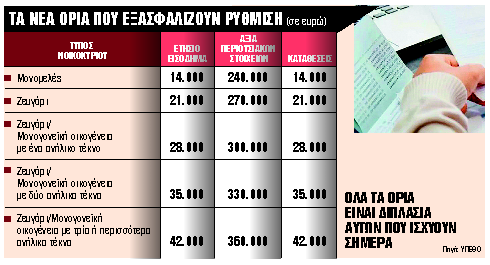 Διπλάσια εισοδηματικά κριτήρια για ένταξη