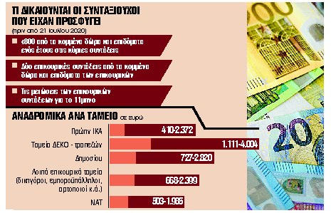 Πώς θα πληρωθούν τα αναδρομικά