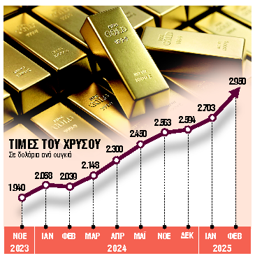 Εκτυφλωτικό ράλι προς τα $ 3.000