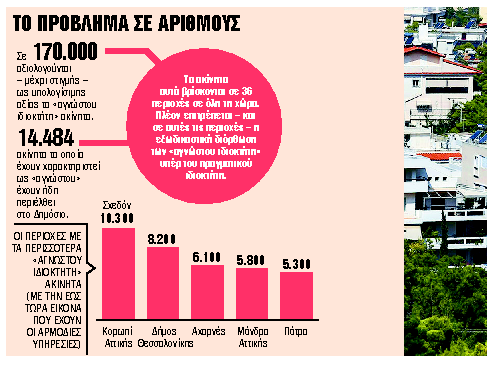 Fast track αναγνώριση για τα ακίνητα «αγνώστου ιδιοκτήτη»
