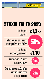 Κέρδη 1,1 δισ. ευρώ και υψηλοί στόχοι έως το 2028