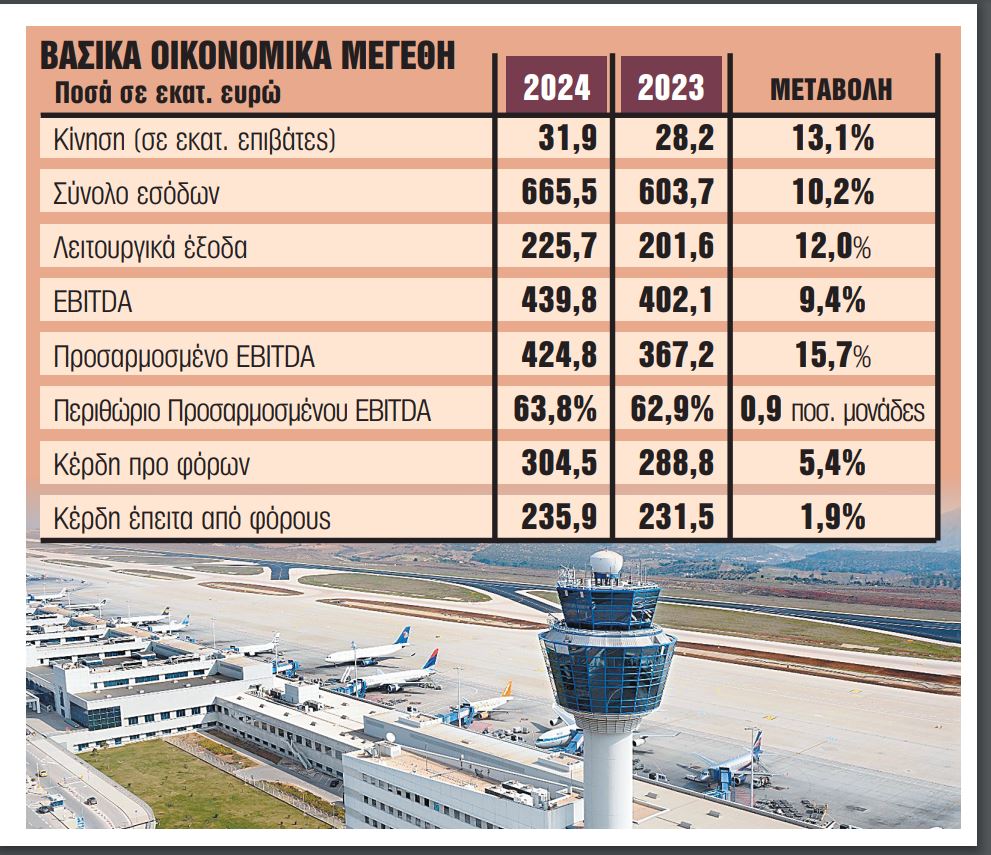 Ετος ρεκόρ το 2024 για τον Διεθνή Αερολιμένα Αθηνών