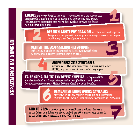 Ερχονται επτά αλλαγές στο Ασφαλιστικό