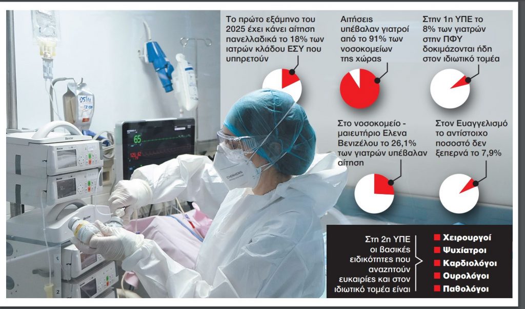 Ποιοι γιατροί κάνουν και ιδιωτικό έργο