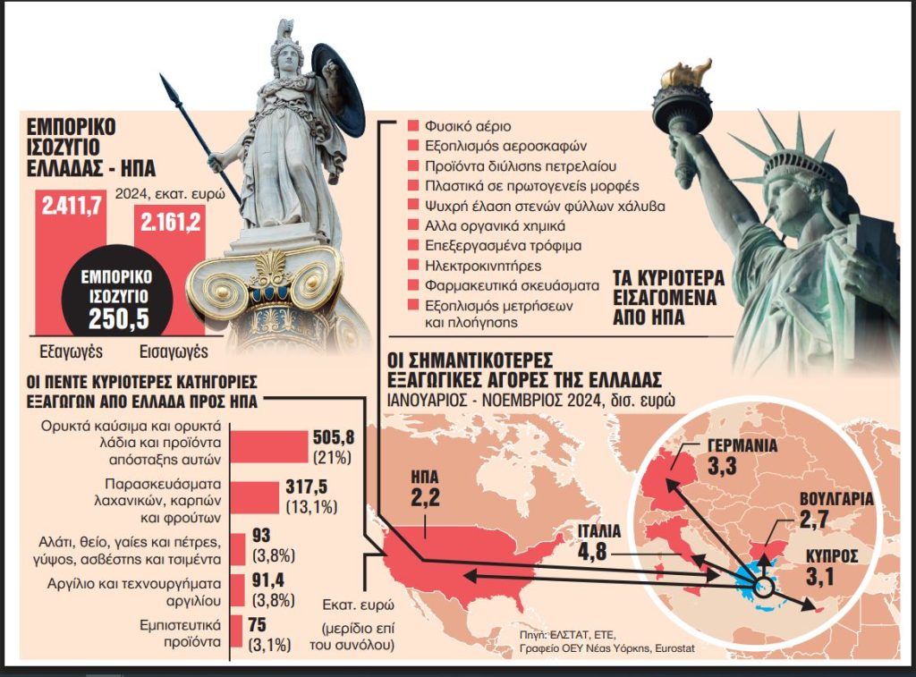 Νέος πονοκέφαλος για έλληνες εξαγωγείς – Πού οδηγεί ο εμπορικός πόλεμος ΗΠΑ και Ευρώπης