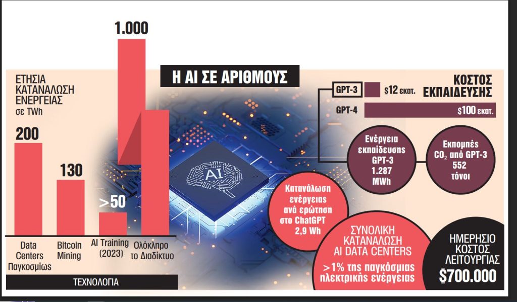 Καλή, αλλά (παν)άκριβη η τεχνητή νοημοσύνη