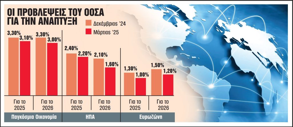 ΟΟΣΑ: Αναθεώρηση προς τα κάτω για την παγκόσμια ανάπτυξη