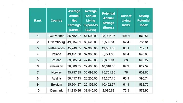 'Singles' tax and countries that offer the best financial balance