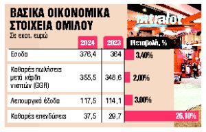 Αύξηση εσόδων 3,4% στα €376,4 το 2024