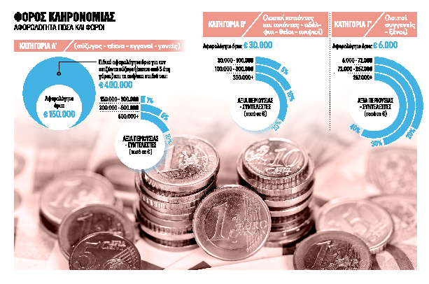 12+1 μυστικά και λύσεις για τους κληρονόμους