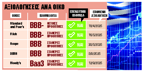 Τα δύο κλειδιά της επενδυτικής βαθμίδας από Moody’s