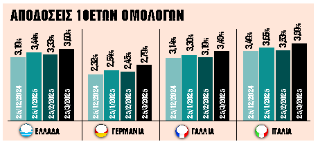 «Καμπανάκι» για ακριβότερο δανεισμό λόγω ReArm Europe