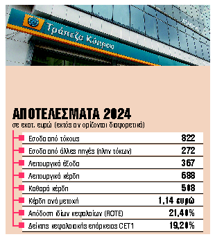 €241 εκατ. μέρισμα και επαναγορά μετοχών