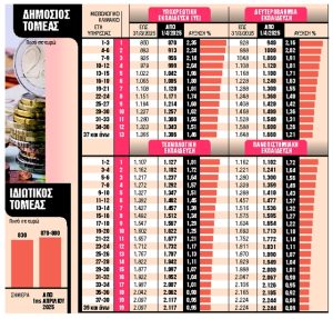 Αυξάνονται κατώτατοι μισθοί σε δημόσιο και ιδιωτικό τομέα