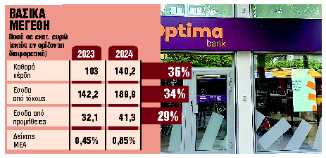 Αύξηση καθαρών κερδών κατά 36% το 2024