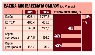 Κύκλος εργασιών €1,78 δισ., 16,3 εκατ. επιβάτες και EBITDA €405,3 εκατ.