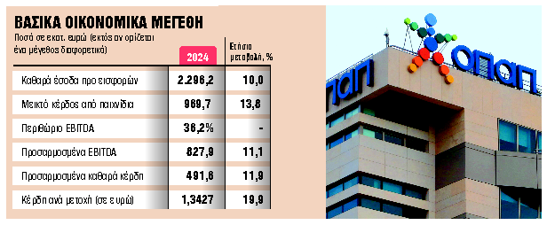 Αύξηση κερδών 19% το 2024, περιθώριο EBITDA 35% το 2025