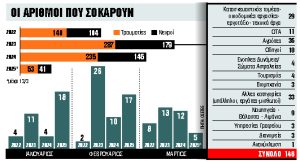 Μια μάστιγα χωρίς τέλος