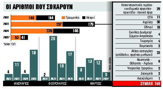 Μια μάστιγα χωρίς τέλος