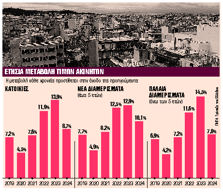 Χωρίς φρένο το ράλι στις τιμές των κατοικιών