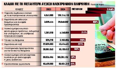 Τα POS αύξησαν τις πωλήσεις των επιχειρήσεων